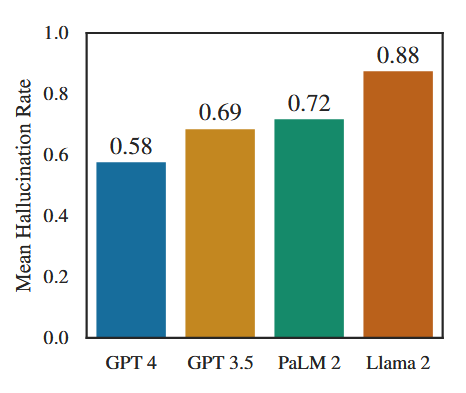Bar chart showing hallucination rates for general-purpose language models on legal queries. Llama 2
hallucinated 88% of the time, GPT-3.5 hallucinated 69%, and GPT-4 hallucinated 58%, demonstrating that newer models perform better but still hallucinate on more than half of legal questions.