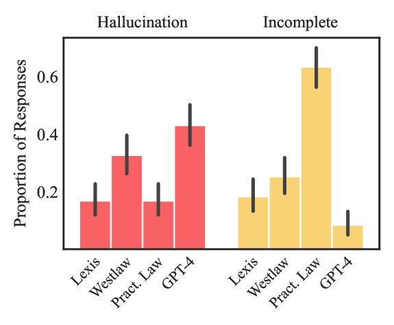 Chart comparing hallucination rates across legal AI tools and GPT-4. Lexis+ AI had a 17% hallucination
rate, Westlaw AI-Assisted Research had 33%, and GPT-4 had 43%, showing that legal-specific tools with
retrieval-augmented generation substantially outperform general-purpose models.